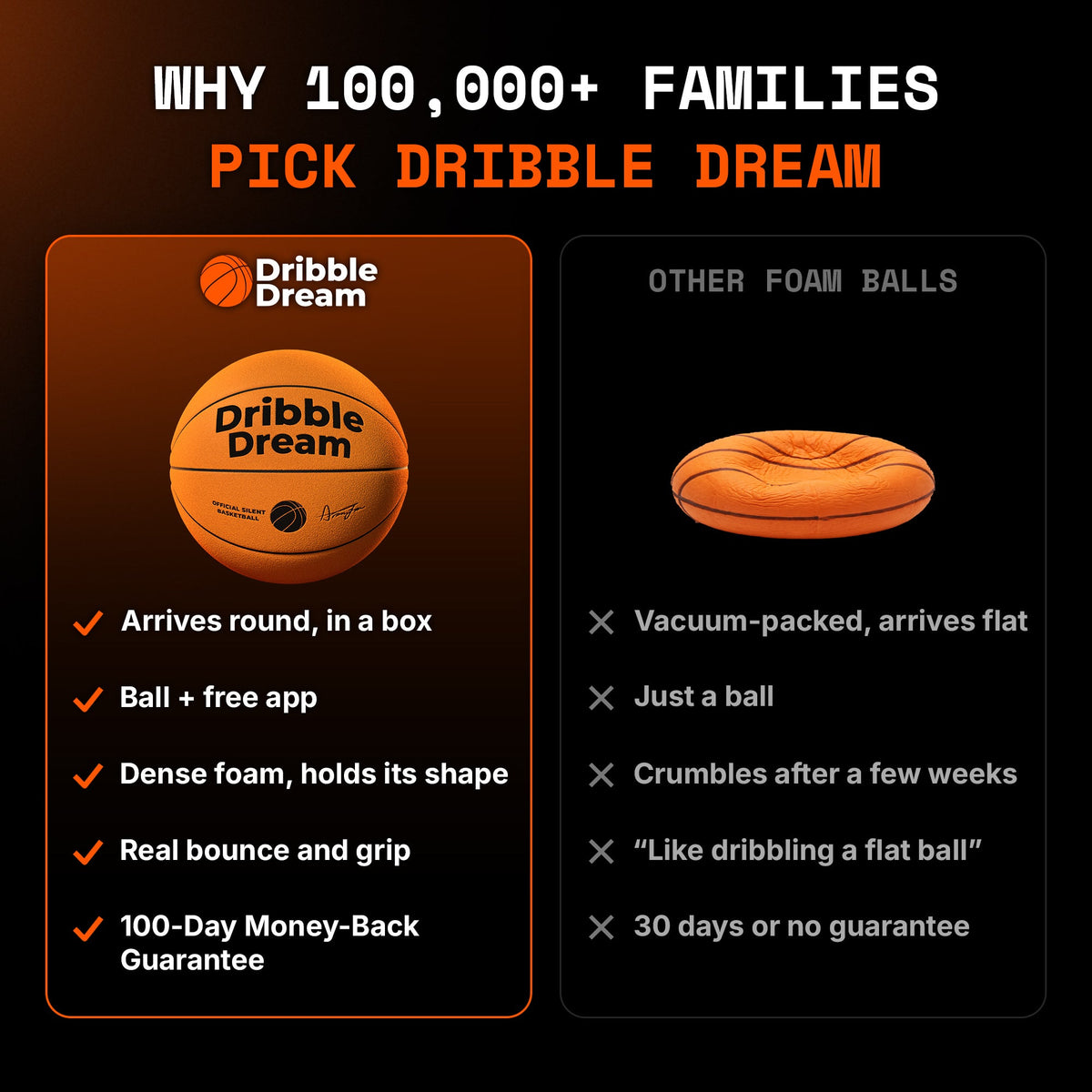 Dense foam silent basketball compared to other foam balls that arrive flat